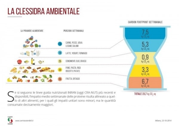 Anche la carne sposa la sostenibilità ambientale