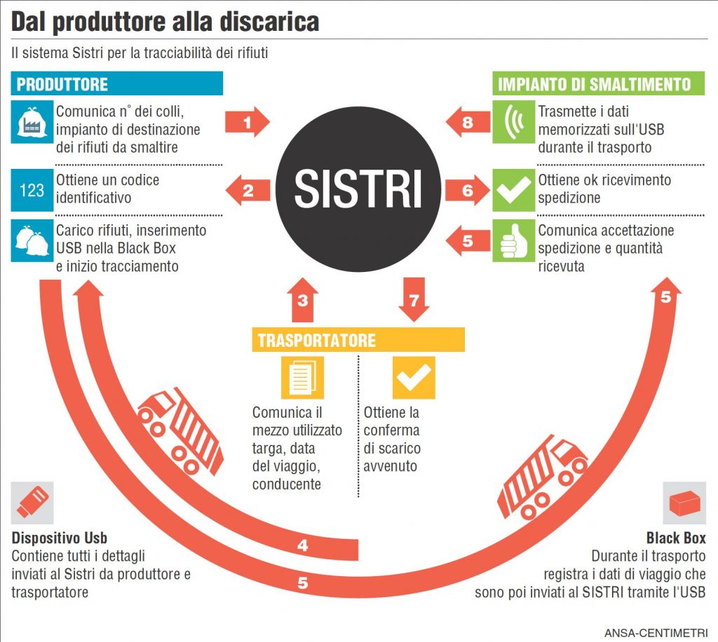 SISTRI: nuovo decreto, vecchi problemi