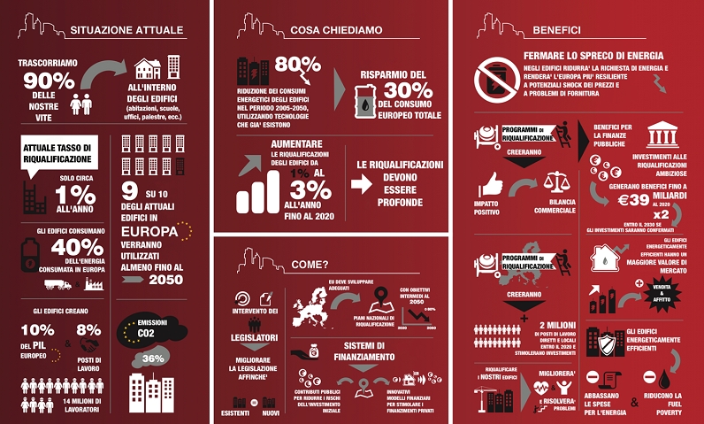 Ridurre lo spreco energetico negli edifici? Ci pensa “Renovate Italy”