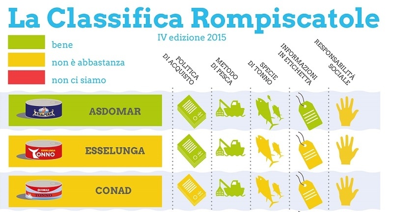 Ad Asdomar lo scettro di tonno in scatola più sostenibile