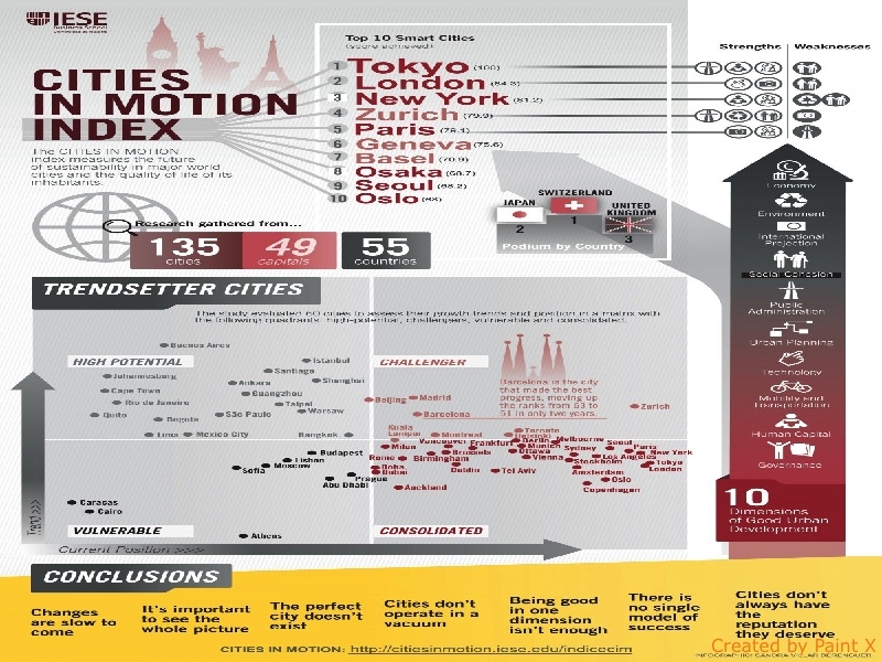 Qual è la città più “smart”? A svelarlo è il Cities Motion Index 2014