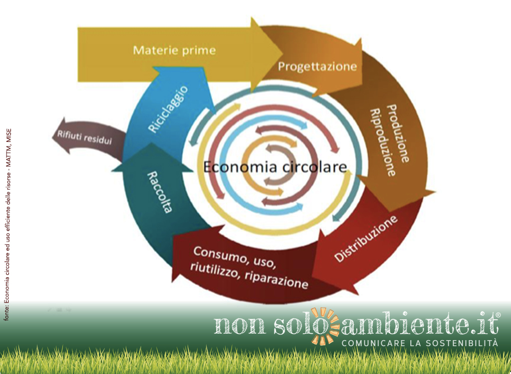 Misurare l’economia circolare: il documento del Ministero dell’Ambiente dopo la consultazione pubblica