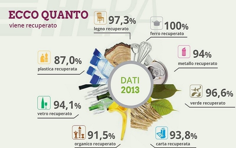 Report Hera “Sulle tracce dei rifiuti”: più recupero nel 2013