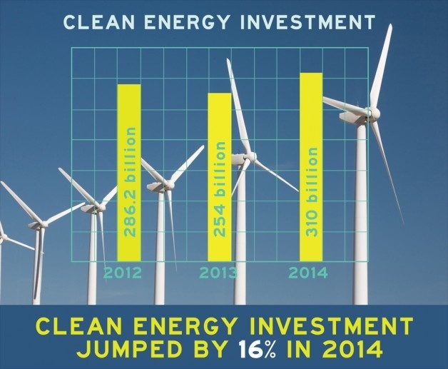 Energie rinnovabili: nel 2014 investimenti in crescita