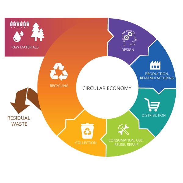 In Senato va di scena la circular economy