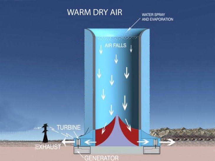 Solar Wind Downdraft Tower: la prima torre solare-eolica sarà in Arizona!