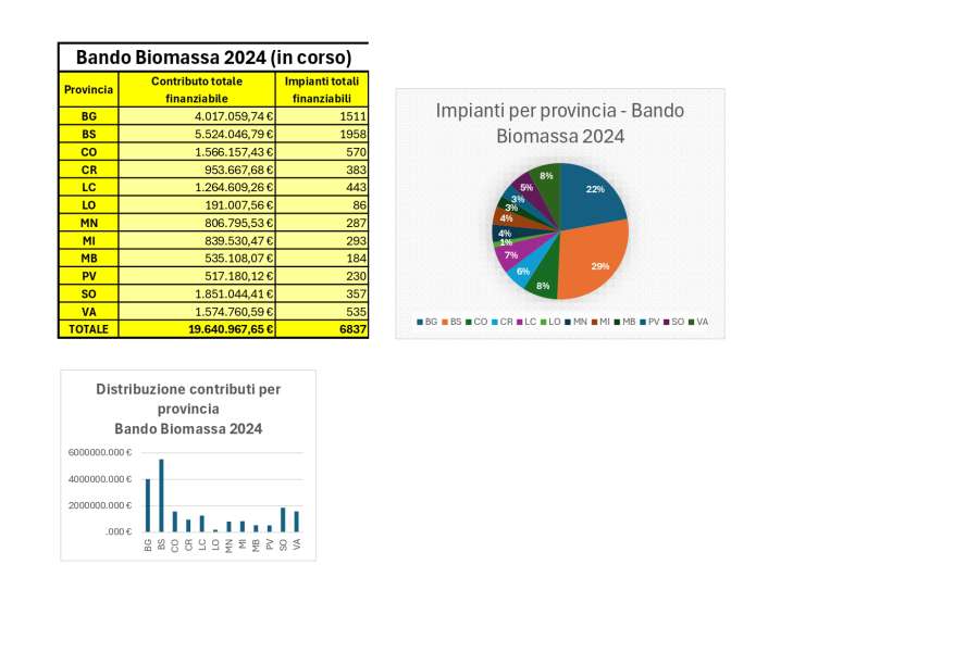 bando biomasse lombardia – nonsoloambiente