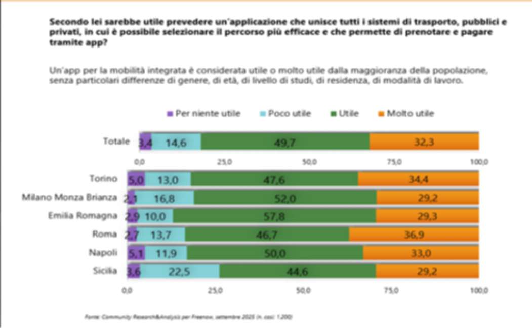 Italiani e mobilità: l’auto privata resta regina, ma cresce la voglia di cambiamento