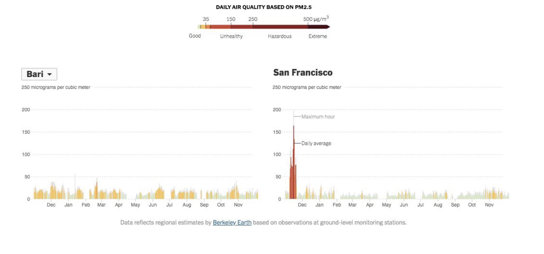 bari-san-francisco