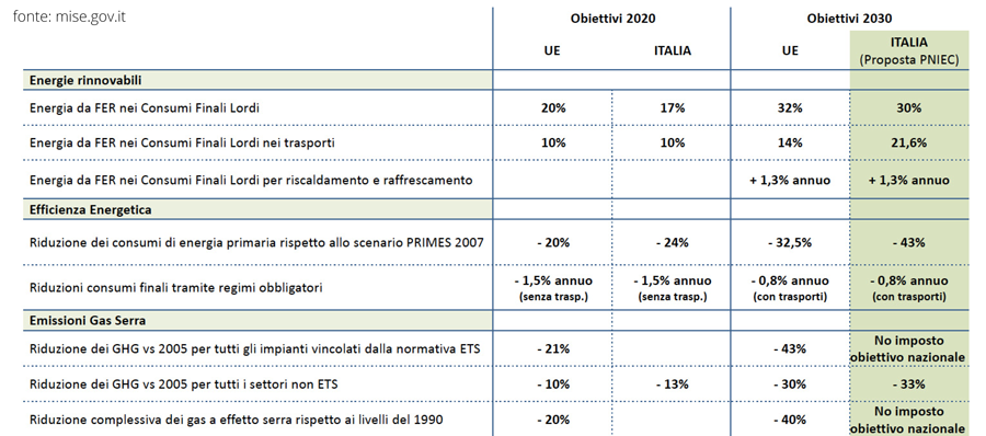 obiettivi_ENERGIACLIMA2030-PNIEC-nonsoloambiente